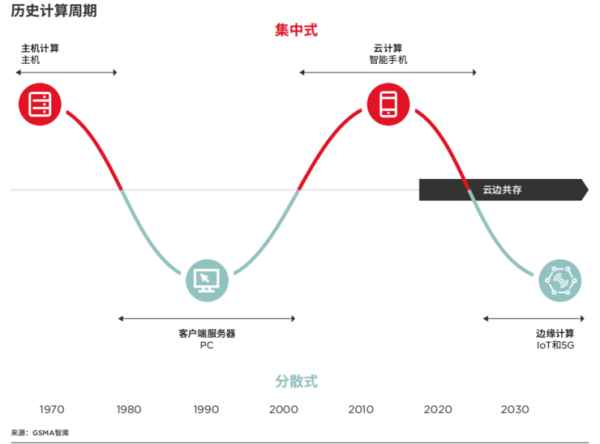 一文看懂为什么边缘计算是大势所趋 