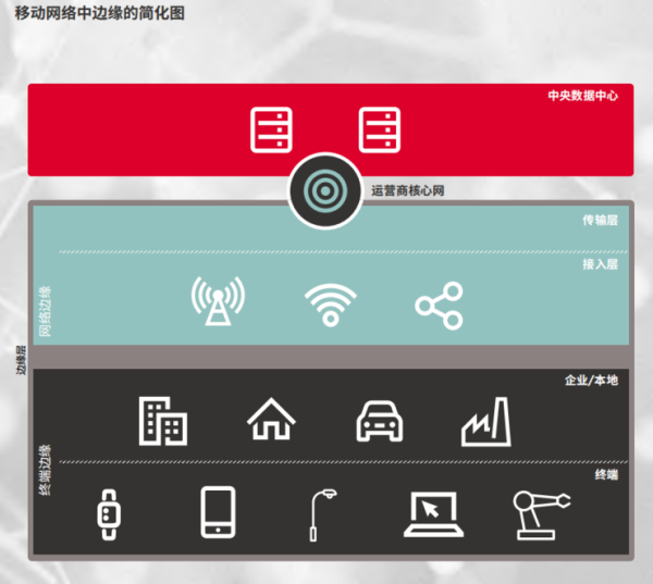 一文看懂为什么边缘计算是大势所趋 