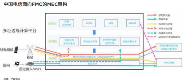 一文看懂为什么边缘计算是大势所趋 
