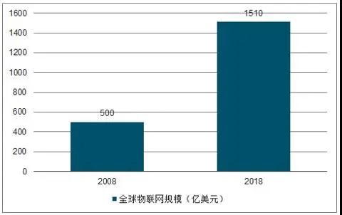 “新基建”如火如荼,为物联网发展按下快进键