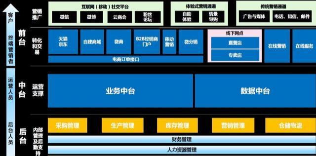 阿里数据总监来谈谈中台、数仓和报表平台的区别,你看的都不对