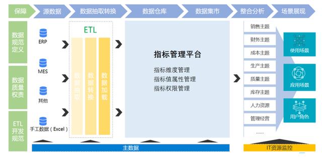 阿里数据总监来谈谈中台、数仓和报表平台的区别,你看的都不对