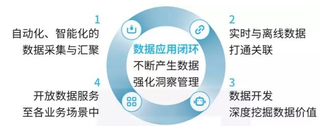 阿里数据总监来谈谈中台、数仓和报表平台的区别,你看的都不对
