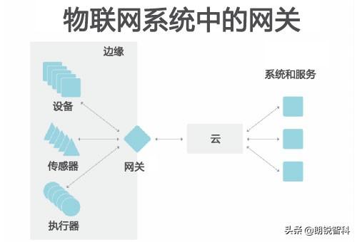 怎样选择合适的物联网网关?