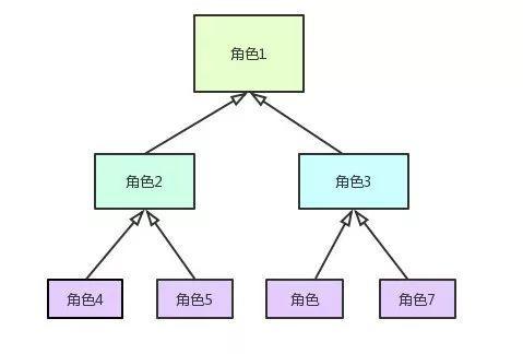 如何设计一个强大的权限系统