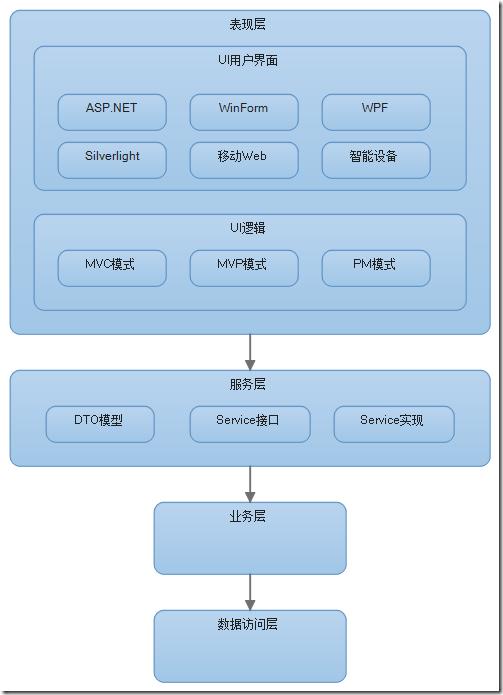 谈谈对于企业级系统架构的理解