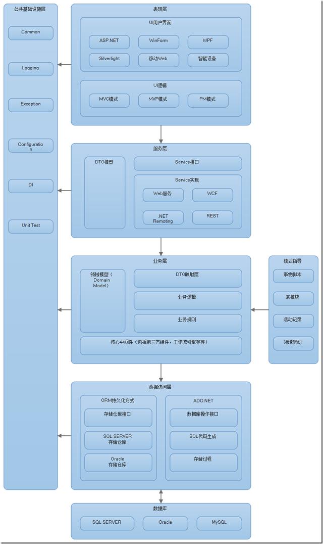 谈谈对于企业级系统架构的理解