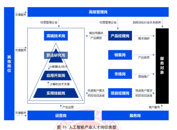 AI 人才缺口达 30 万，月薪 35k 却人才难觅，工信部 57 页人才发展报告揭秘国内 AI 人才发展现状