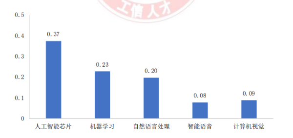 AI 人才缺口达 30 万，月薪 35k 却人才难觅，工信部 57 页人才发展报告揭秘国内 AI 人才发展现状