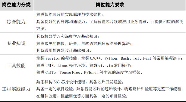 AI 人才缺口达 30 万，月薪 35k 却人才难觅，工信部 57 页人才发展报告揭秘国内 AI 人才发展现状