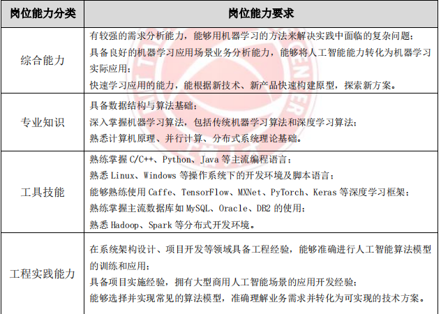 AI 人才缺口达 30 万，月薪 35k 却人才难觅，工信部 57 页人才发展报告揭秘国内 AI 人才发展现状