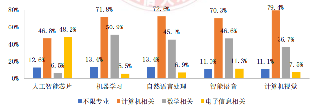 AI 人才缺口达 30 万，月薪 35k 却人才难觅，工信部 57 页人才发展报告揭秘国内 AI 人才发展现状