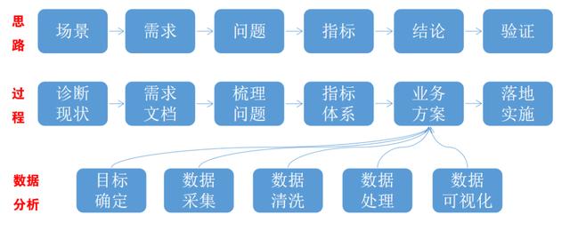 90%面试官都会考察的数据分析题:说说业务分析的流程