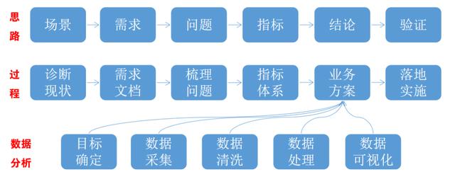 90%面试官都会考察的数据分析题：说说业务分析的流程