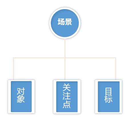 90%面试官都会考察的数据分析题:说说业务分析的流程