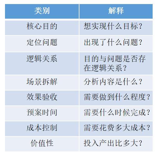 90%面试官都会考察的数据分析题:说说业务分析的流程