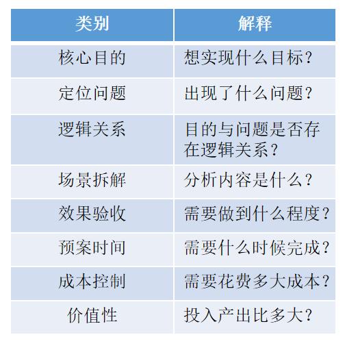 90%面试官都会考察的数据分析题：说说业务分析的流程