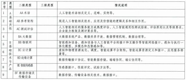 如何建设新一代人工智能标准体系？指南来了→