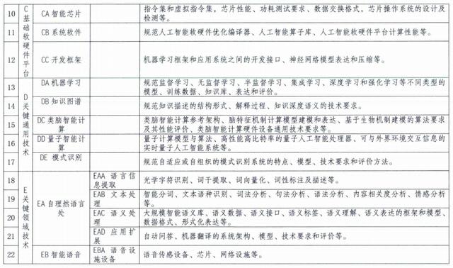 如何建设新一代人工智能标准体系？指南来了→