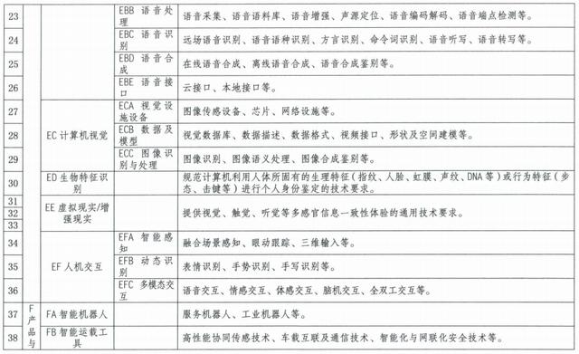 如何建设新一代人工智能标准体系？指南来了→