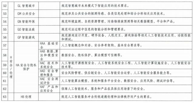 如何建设新一代人工智能标准体系？指南来了→