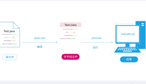 Java程序的开发与运行原理