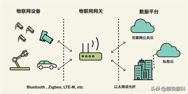 物联网网关常见问题解答（一）