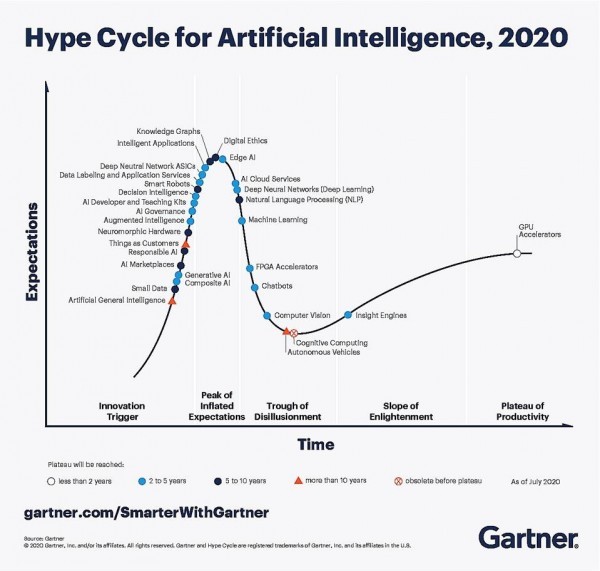 透过Gartner 2020年人工智能技术成熟度曲线看新的变化