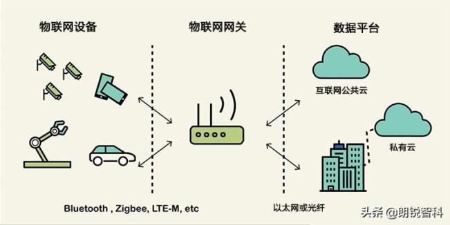什么是物联网网关,如何确保其安全?
