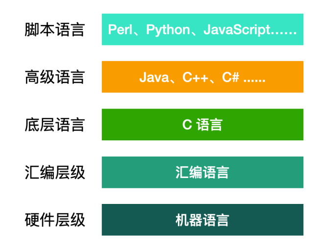 哦!这该死的 C 语言
