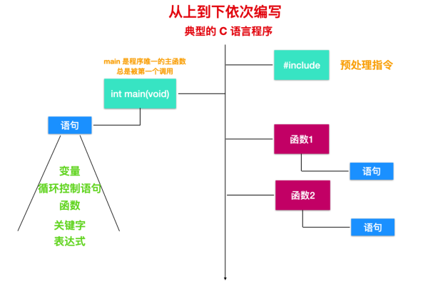 哦！这该死的 C 语言