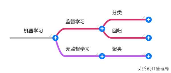 零基础也能看懂的人工智能教程