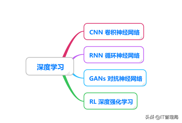 零基础也能看懂的人工智能教程