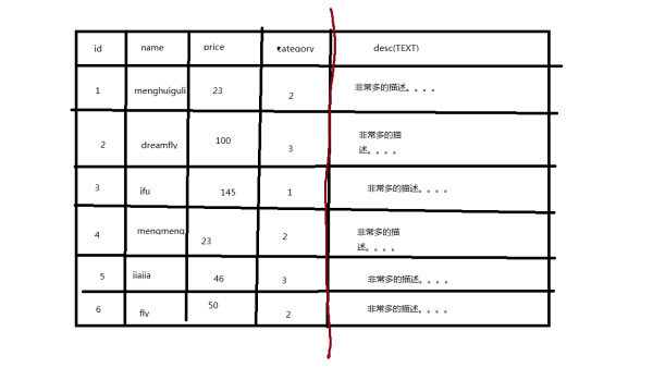 mysql垂直分库，水平分库，垂直分表，水平分表