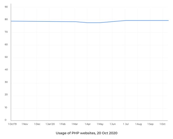 2021年最适合用于Web开发的7种编程语言