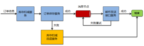 微服务设计-服务组合和可视化编排思考