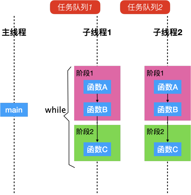 多线程场景下一种可灵活编排的软件架构