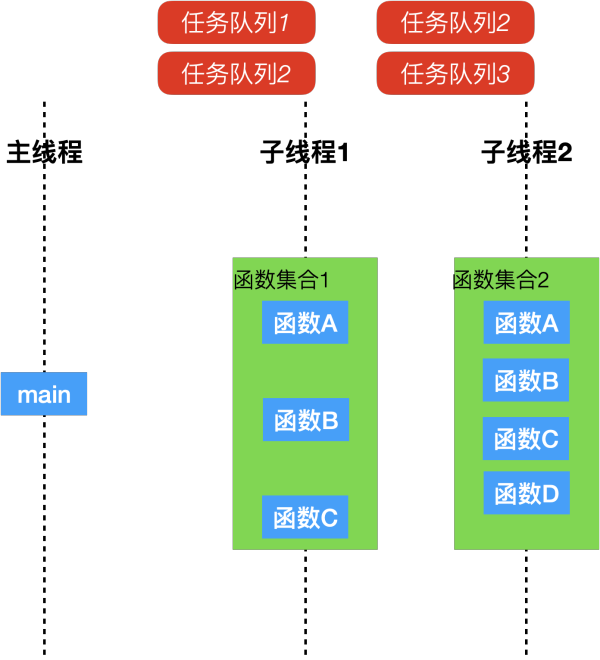 多线程场景下一种可灵活编排的软件架构