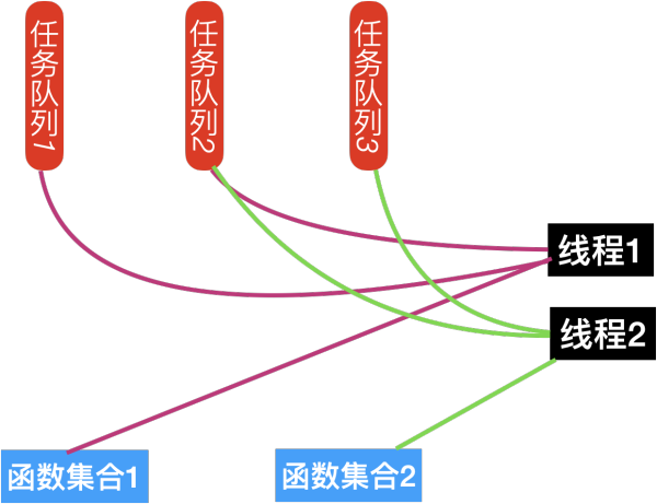 多线程场景下一种可灵活编排的软件架构