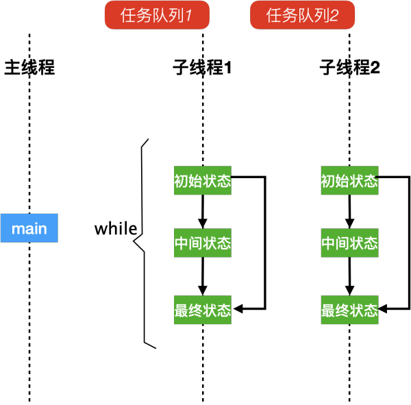 多线程场景下一种可灵活编排的软件架构