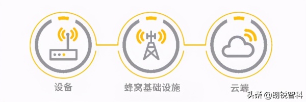 物联网模块采用端到端安全