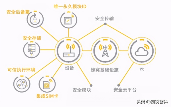 物联网模块采用端到端安全