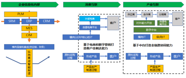 再论数字化转型-转什么，如何转？