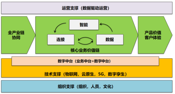 再论数字化转型-转什么,如何转?