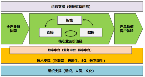 再论数字化转型-转什么，如何转？