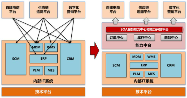 再论数字化转型-转什么,如何转?