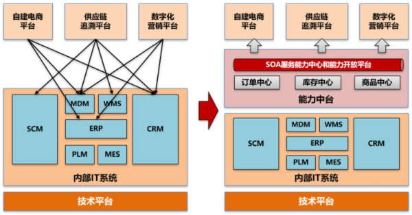 再论数字化转型-转什么，如何转？