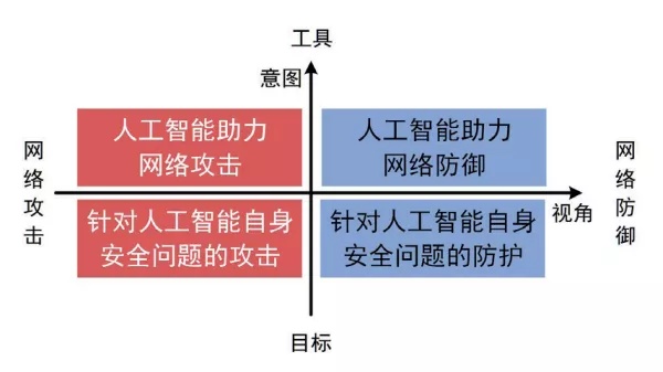 人工智能在网络攻防领域的应用及问题分析
