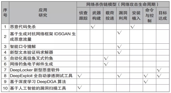人工智能在网络攻防领域的应用及问题分析