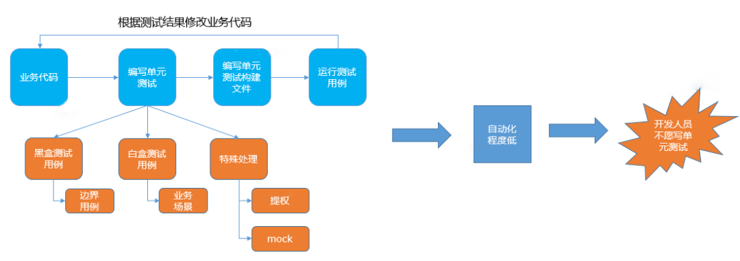 C/C++ 单元自动化测试解决方案实践插图